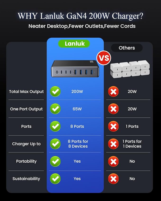 200W USB C Charger Block, GaN IV Charging Station 8 Ports, QC4.0 Fast Charging Station Hub + PD 65W USB C Laptop Charger Adapter Compatible with MacBook Air/Pro, DELL, iPhone 17/16/15, iPad, Steam Deck - Black