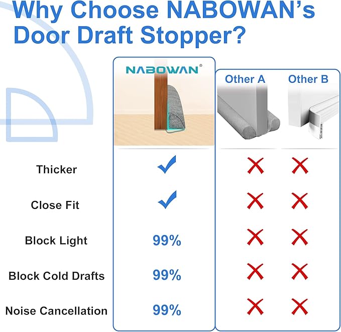 NABOWAN Weighted Door Draft Stopper - Triangular Gap Filler Blocks Bottom Up to 3”, Under Door Draft Blocker Reduces Hot/Cold Air, Wind, Noise for Easy Install, Saves Energy, Home Room Essentials, 30” Gray