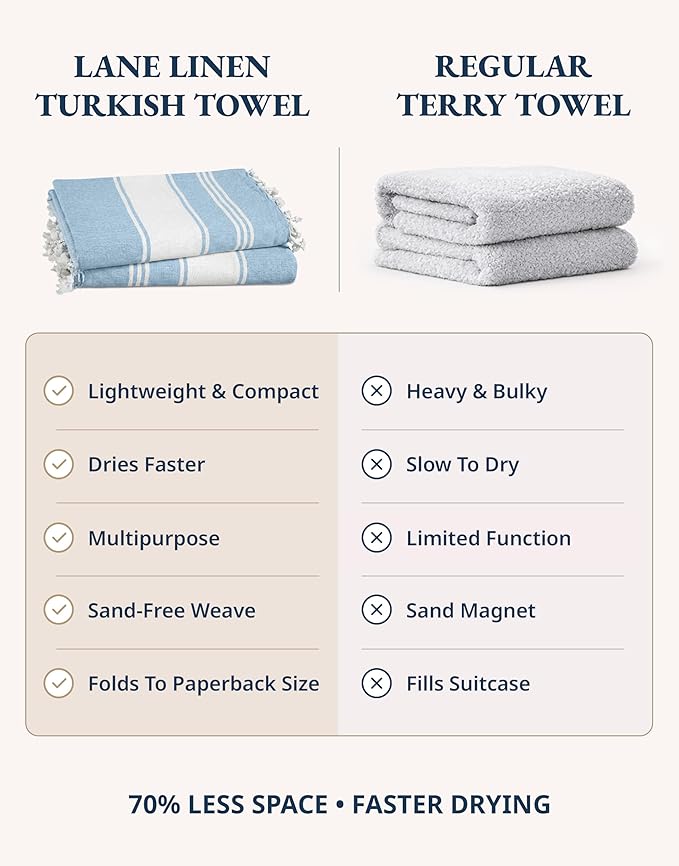 LANE LINEN Turkish Beach Towel, Oversized Beach Towel 39"x71", Lightweight Beach Essentials for Women, Large Pool Towel, Absorbent & Quick Dry, Sand Free Beach Towel - Sky Blue