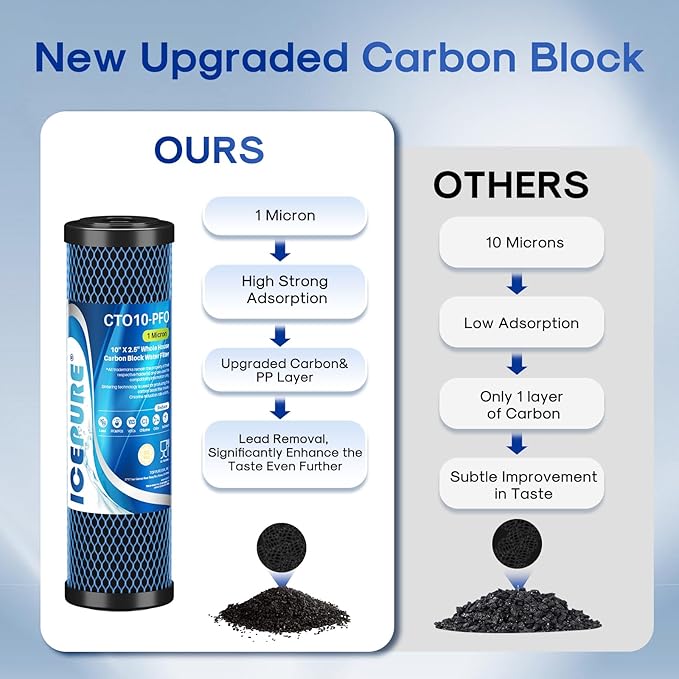 ICEPURE 1 Micron 10" x 2.5" Whole House PFOA/PFOS Carbon Water Filter Cartridge Replacement for DuPont WFPFC8002, WFPFC9001, SCWH-5, WHCF-WHWC, FXWTC, CBC-10, RO Unit, Pack of 3